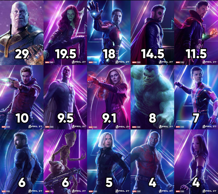Breakdown of character screentime in Avengers: Infinity War